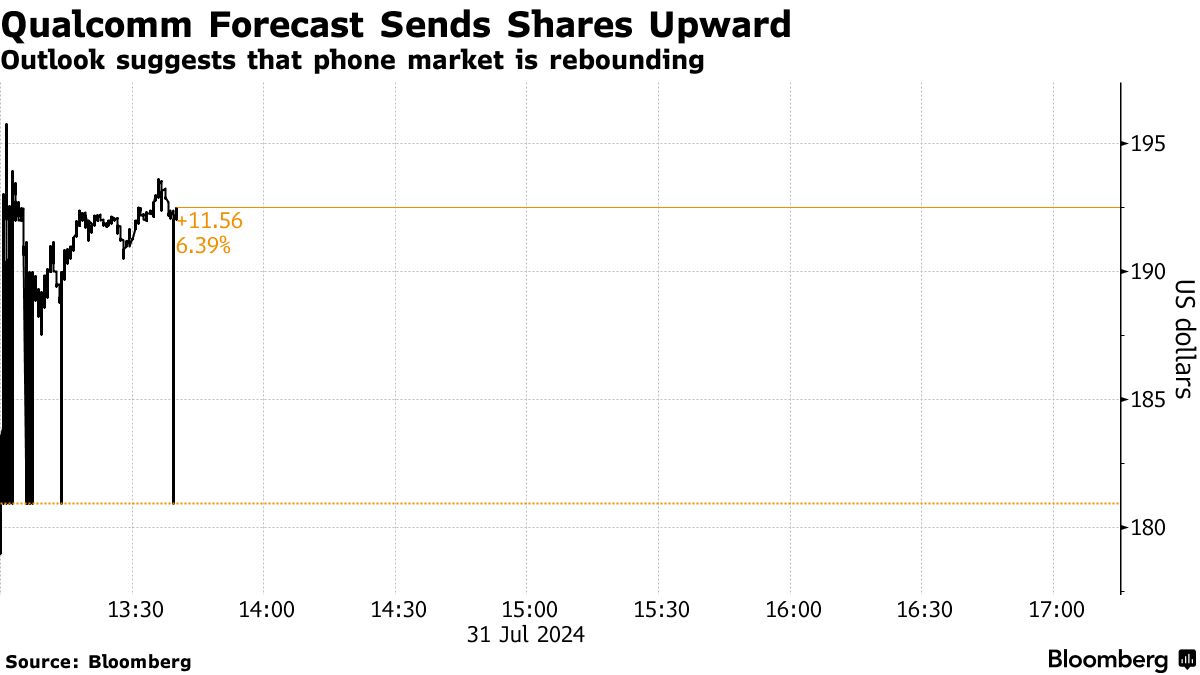 クアルコム、７－９月見通し予想上回る－スマホの回復鈍く株価下落 - Bloomberg