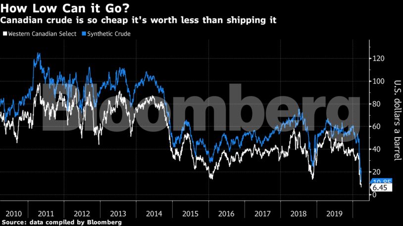 Canadian crude is so cheap it's worth less than shipping it