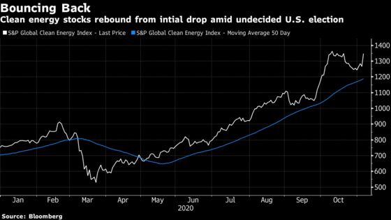 Clean-Energy Investors Thrown For a Loop in Post-Vote Turnaround