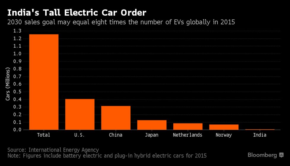 India S 2030 All Electric Car Target Seen Ambitious By Iea Bloomberg India S Tall Electric Car Order