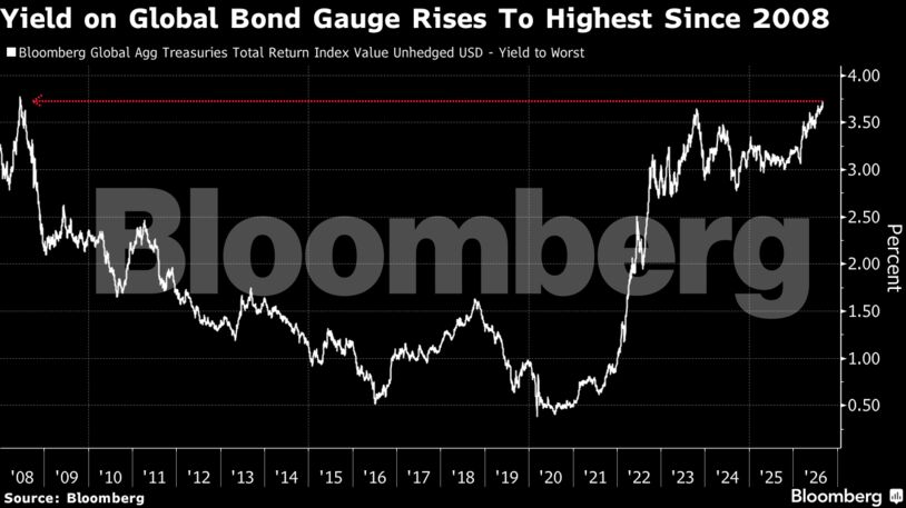 Yield on Global Bond Gauge Rises To Highest Since 2008
