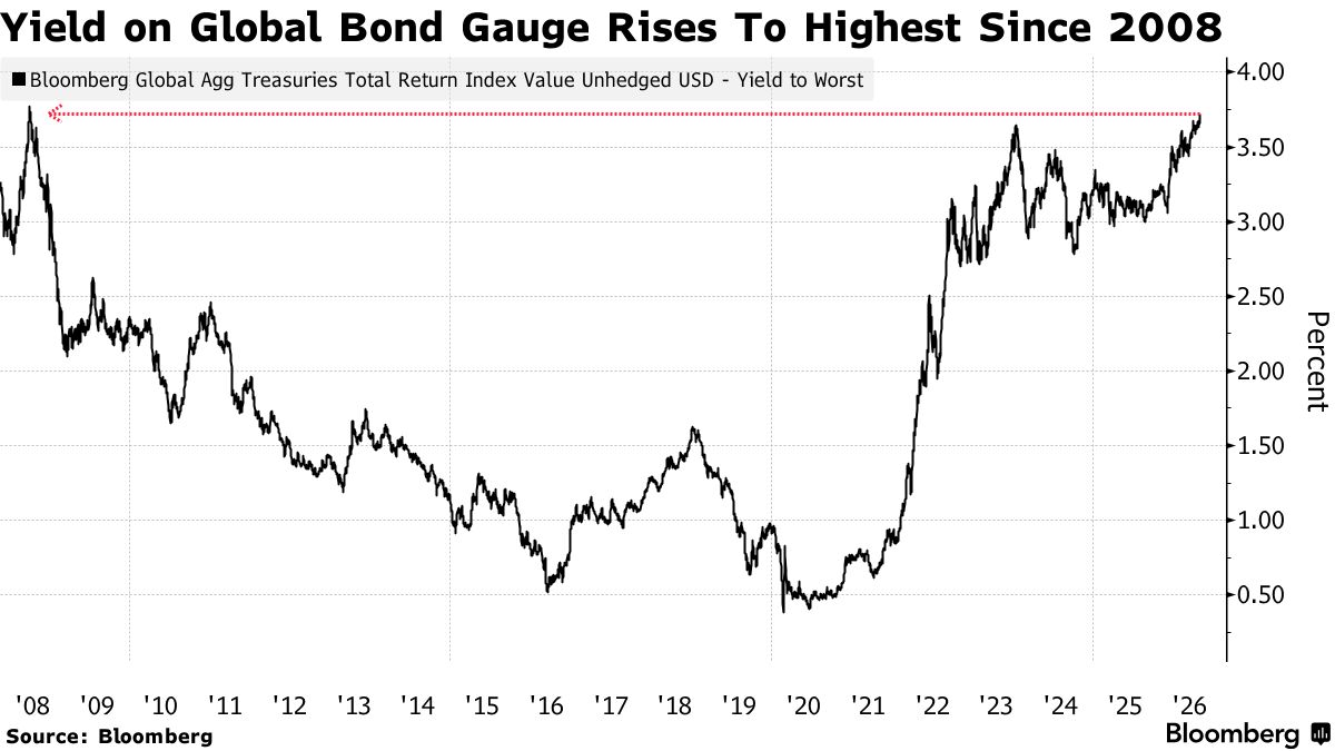 Yield on Global Bond Gauge Rises To Highest Since 2008