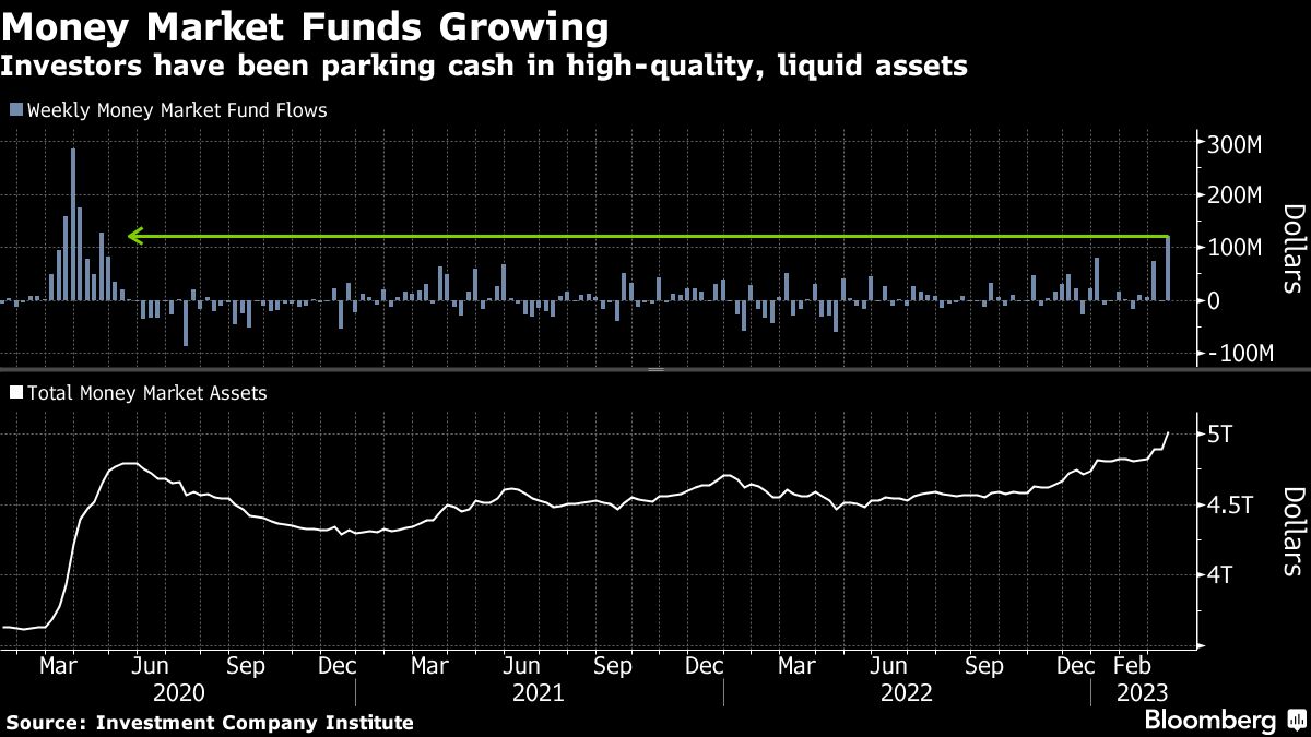 Money Market Funds Get Biggest Cash Inflow Since Early 2020
