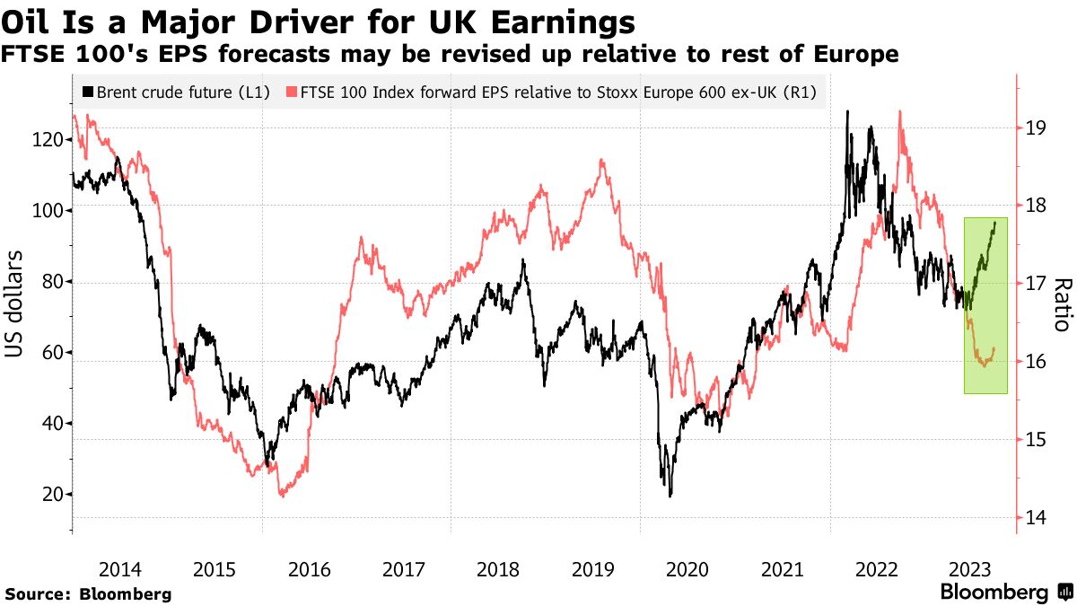 FTSE 100 Trading Volume Falls: Why the London Stock Exchange is Losing  Activity - Bloomberg