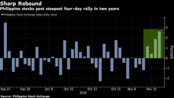 Philippine Stocks Just Had Their Best Rally in Two Years