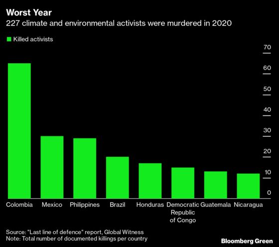 Climate Activists Endured Worst Year On Record in 2020