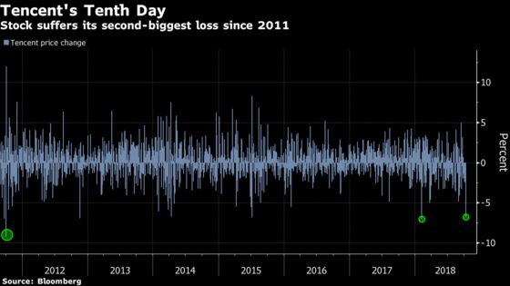 Tencent Sell-Off Tops $250 Billion After Worst Losing Streak