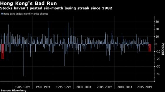 Hong Kong's Worst Run of Monthly Losses Since '82 Looks Certain