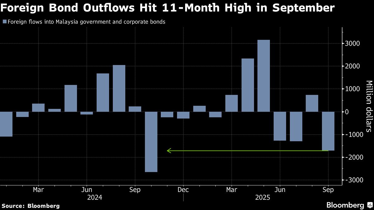 Malaysian Bond Outflows Hit 11-Month High as Rate-Cut Bets Fade