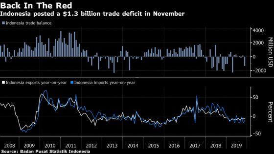 Indonesia’s Trade Deficit Surges as Export Slump Persists