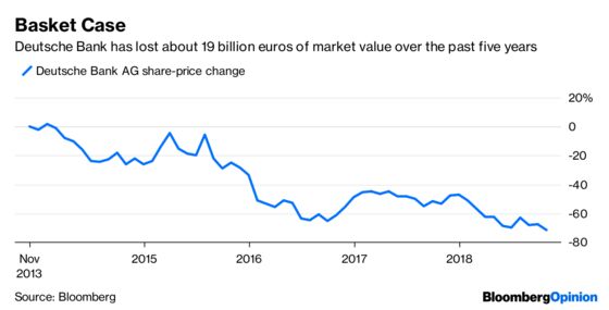 Deutsche Bank Is Losing Control