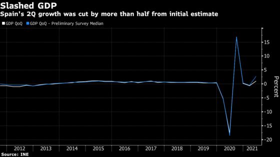 Spain’s Surprise Growth Revision Casts Doubt on Stellar Rebound