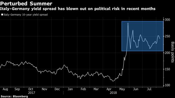 Italian Bond Roller Coaster May Just Be Approaching Its Zenith