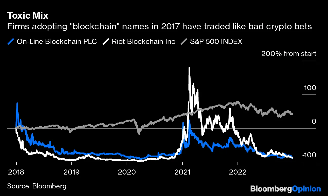 Crypto Collapse: Blockchain-ish Brands Decay in Brutal Echo of Dotcom Era -  Bloomberg