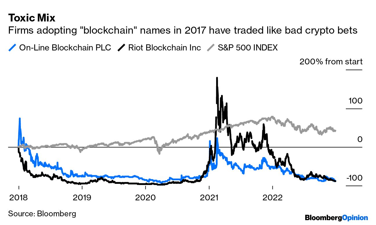 Crypto Collapse: Blockchain-ish Brands Decay in Brutal Echo of Dotcom Era -  Bloomberg