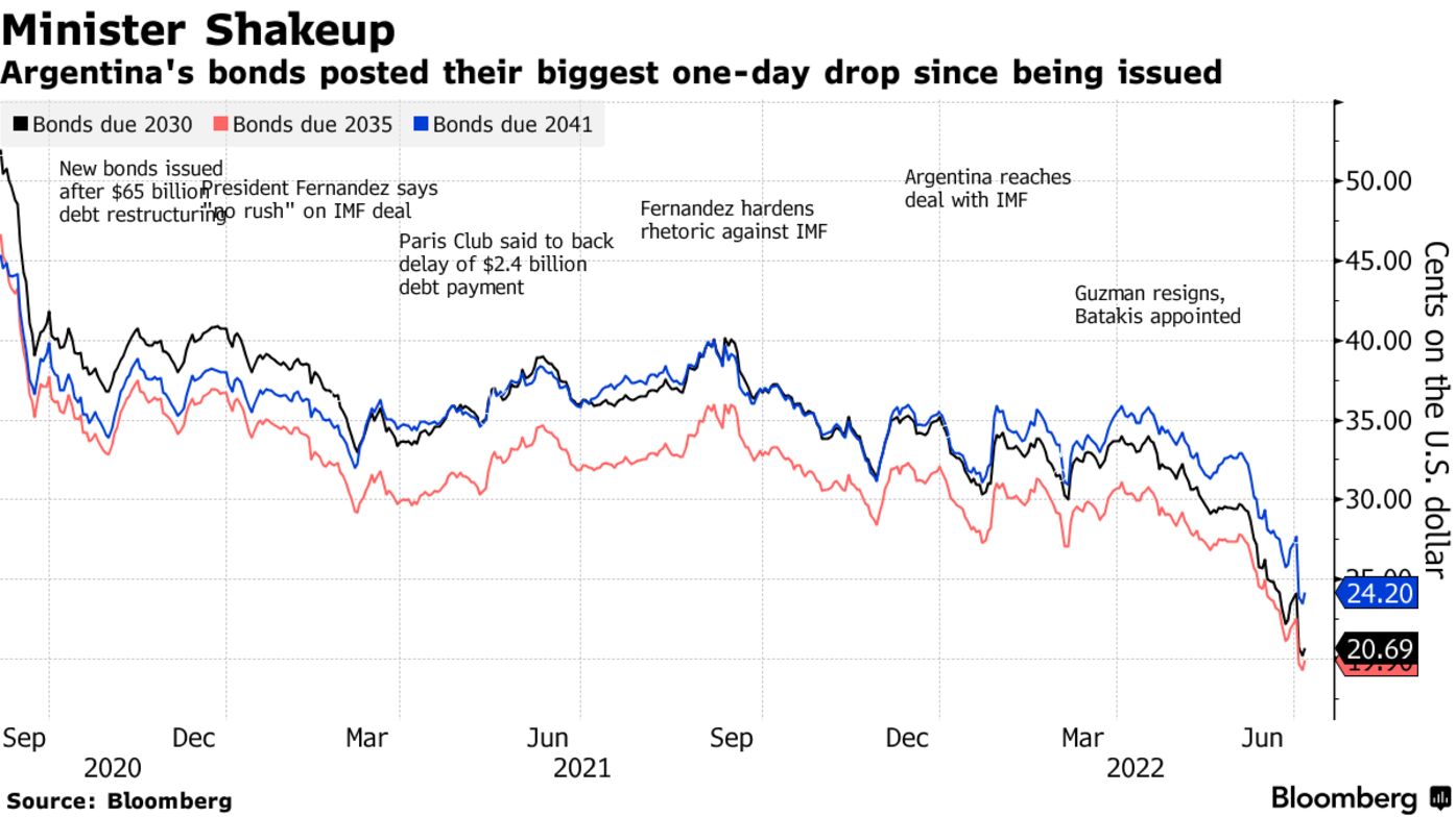 Argentina's bonds posted their biggest one-day drop since being issued