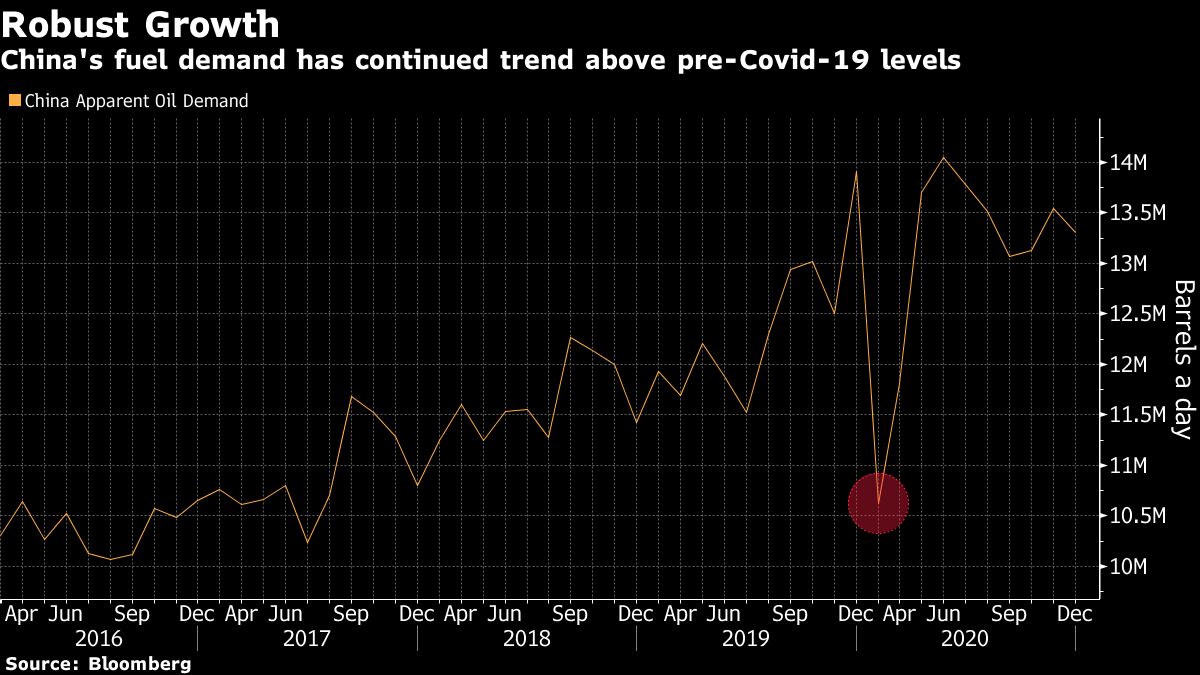 China Oil Demand Growth Gains Pace on Swift Factory Rebound Bloomberg