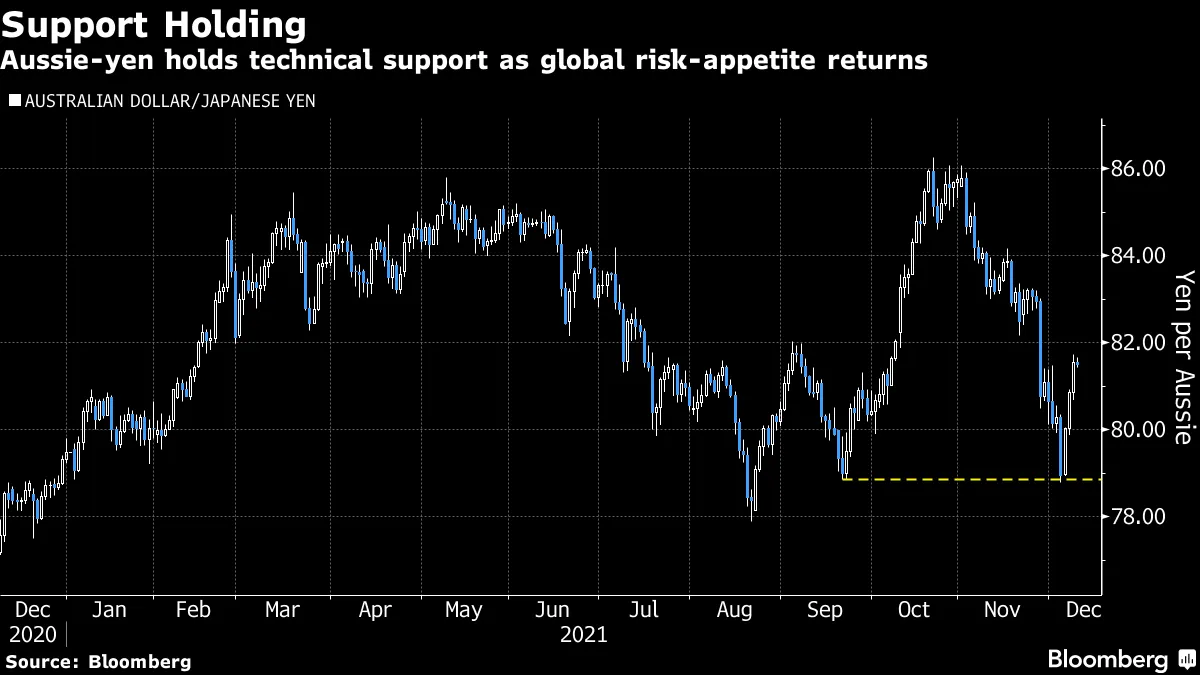 豪ドル、対円で上昇トレンド再開か－オミクロン株巡る懸念後退で - Bloomberg