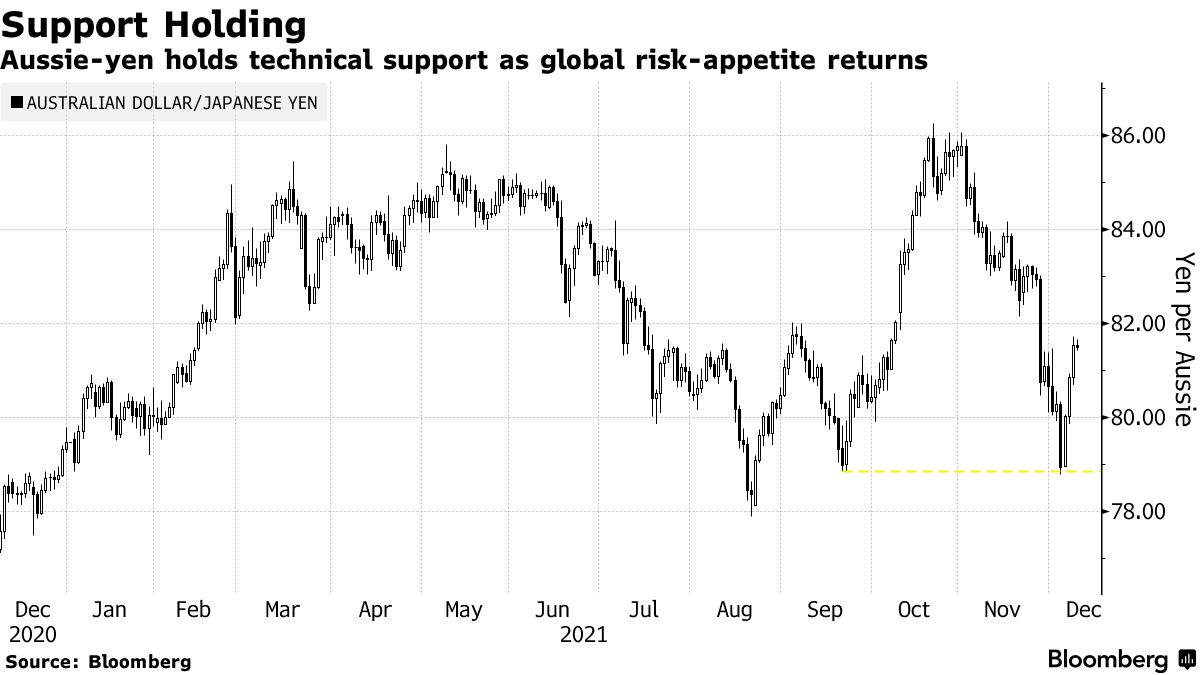 豪ドル、対円で上昇トレンド再開か－オミクロン株巡る懸念後退で - Bloomberg