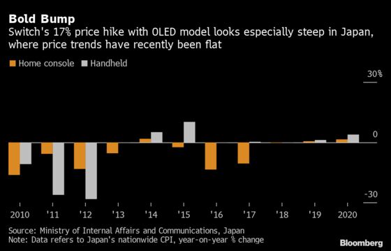 Nintendo Switch’s Big Price Hike Takes Gamers Into New Territory