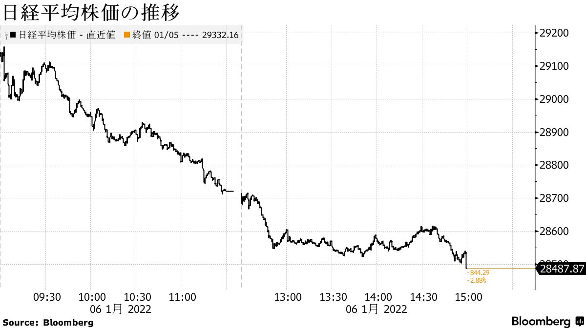 日経平均800円超える下落、金利上昇で成長株売り－国内感染拡大重し - Bloomberg