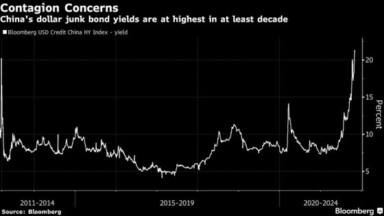 China’s Developer Bond Slump Deepens as Selling Spreads Onshore