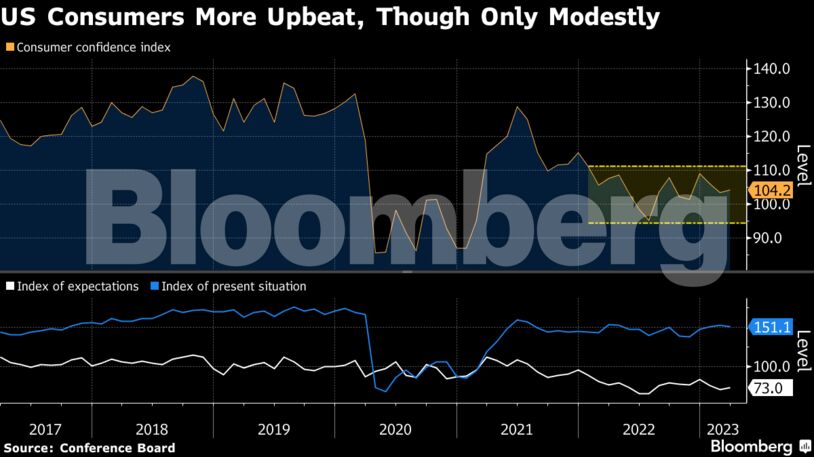US Consumers More Upbeat, Though Only Modestly