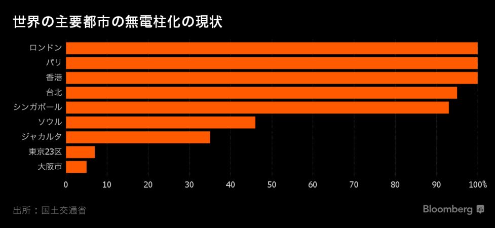 電線を地中に」、都心部主要道路では五輪前に無電柱化－全国にも 