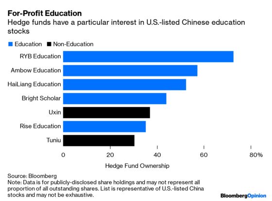 Hedge Funds Got Schooled by China Education Stocks