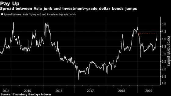 It's Getting Harder to Make Easy Money in Asia Bonds as Junk Takes a Hit