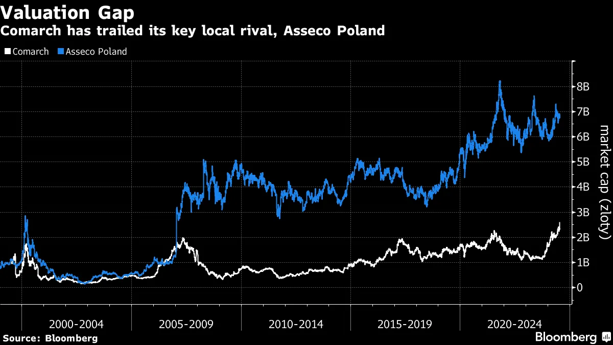 CVC Capital Partners in Bid to Buyout and Delist Polish Software Company  Comarch - Bloomberg