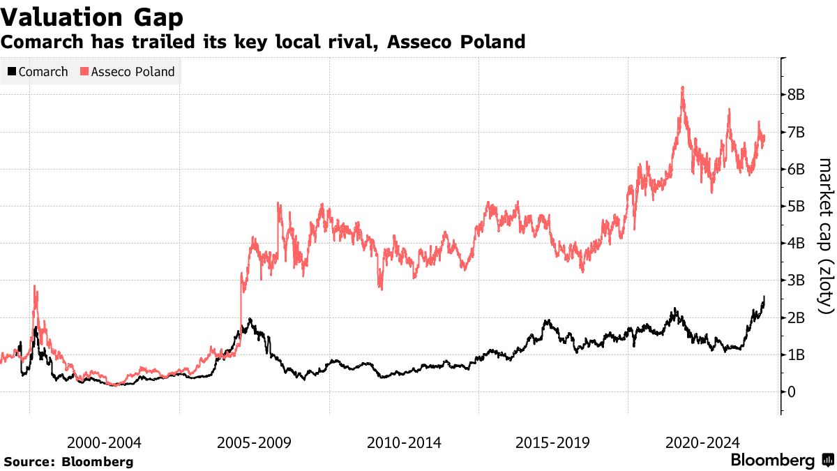 CVC Capital Partners in Bid to Buyout and Delist Polish Software Company  Comarch - Bloomberg