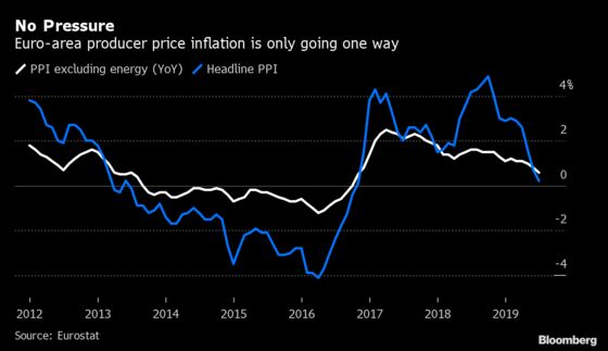 Euro-Area Producer Prices Offer No Inflation Joy for ECB