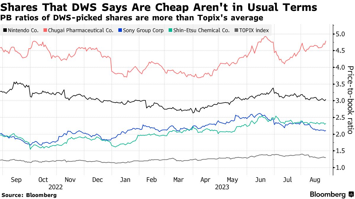 多くの「ビッグネーム」日本株なお割安－DWSが異例の分析手法