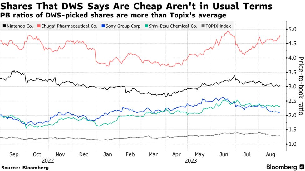 多くの「ビッグネーム」日本株なお割安－ＤＷＳが異例の分析手法