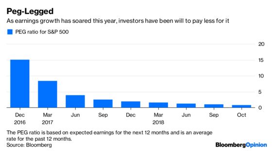 Here’s a Fresh Look at Stocks: They’re Cheap