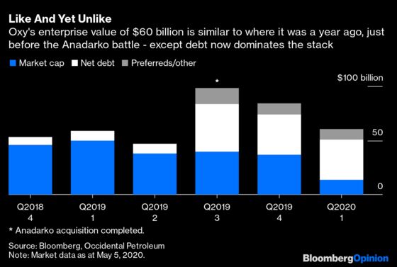 Buffett and Bondholders Are Now Oxy’s Priorities