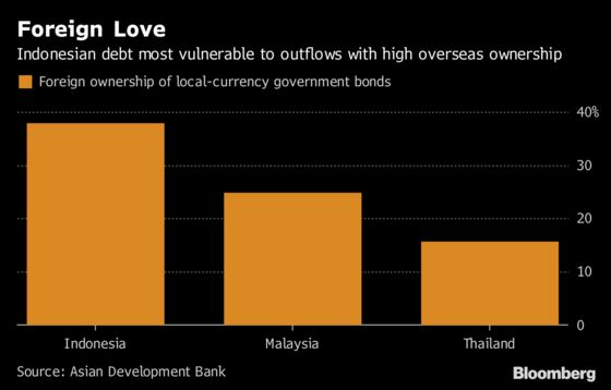 Investors Glum on Asian Sovereign Bonds as Dollar, Oil Bite