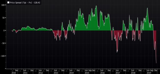 By One Tesla Metric, Wall Street Has Never Been More Skeptical