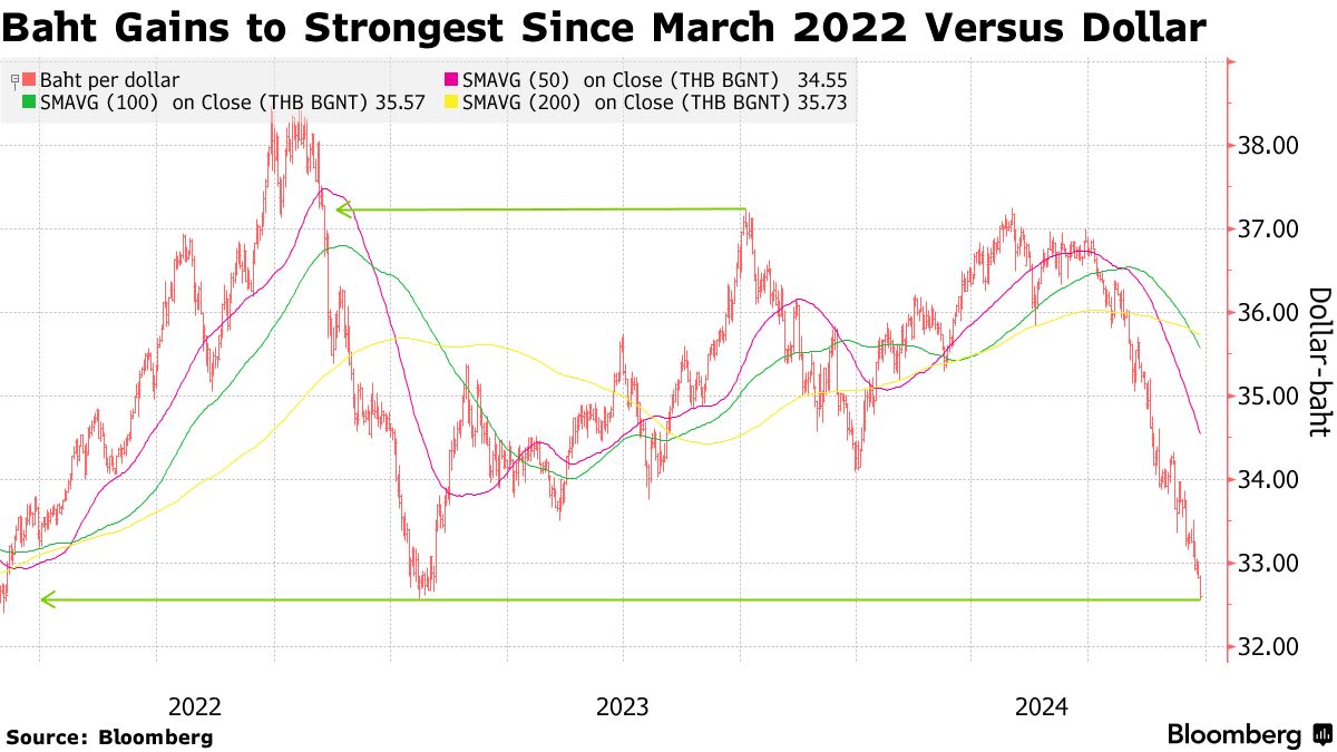 THB USD: Thai Baht Rises to Strongest Since March 2022 - Bloomberg