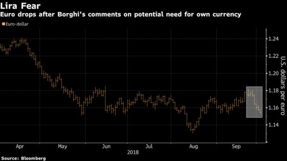 Italy Yields Hit Post-2014 High as Borghi Nods to ‘Own Currency’