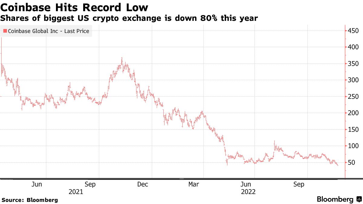 コインベース株が上場来安値更新、ＦＴＸ破綻の余波巡り不安高まる - Bloomberg
