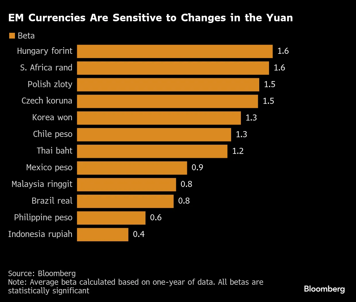 中国人民元、アジアの基軸通貨的役割－元高が新興国通貨押し上げも - Bloomberg