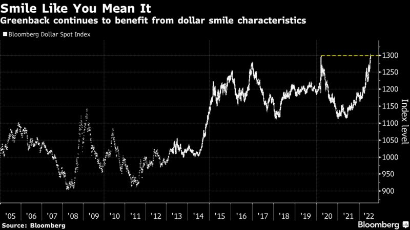 Greenback continues to benefit from dollar smile characteristics