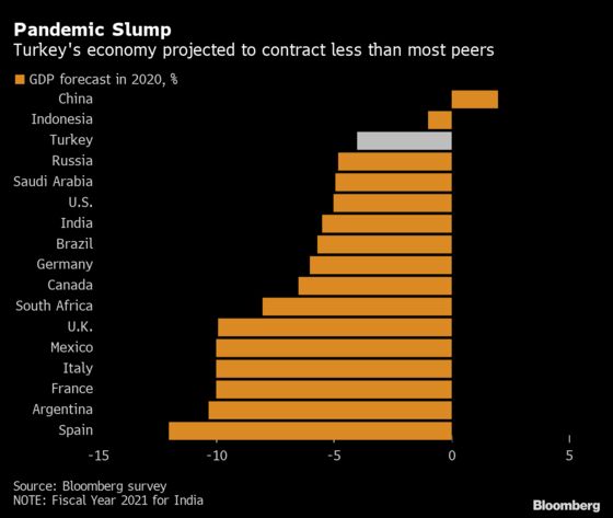 Goldman, Deutsche Bank See Higher Rates, Milder Slump in Turkey