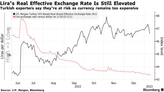 Lira's Real Effective Exchange Rate Is Still Elevated | Turkish exporters say they're at risk as currency remains too expensive