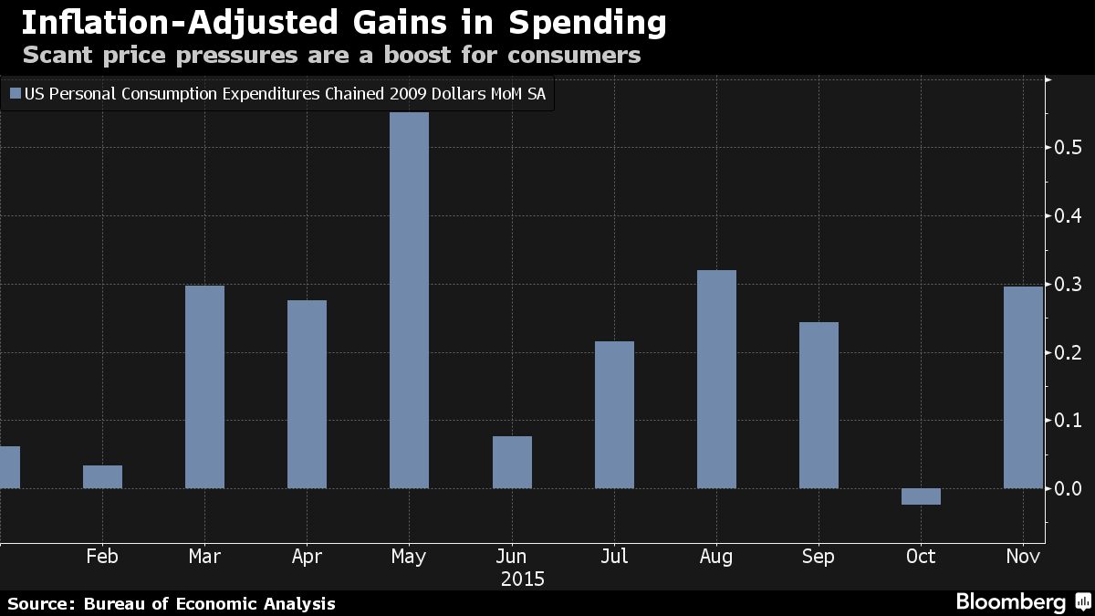 Gain In U.S. Consumer Spending Accompanied By Rising Incomes - Bloomberg