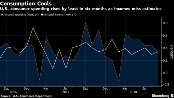 U.S. Consumer Spending Cools; Inflation Stays Near Fed Goal