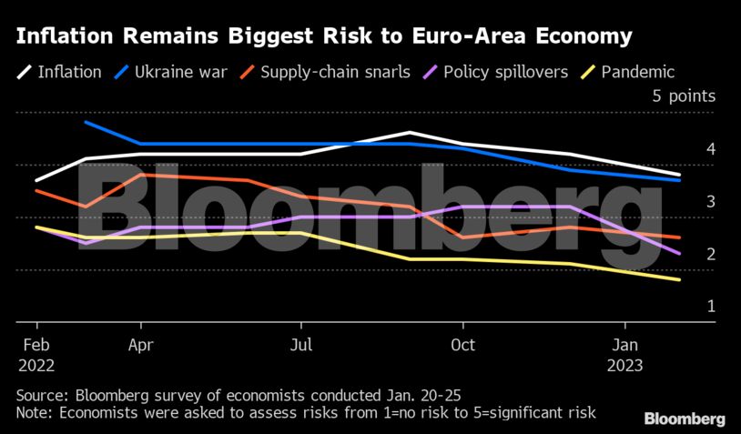 Inflation Remains Biggest Risk to Euro-Area Economy |