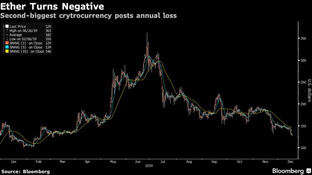Second-biggest crytrocurrency posts annual loss